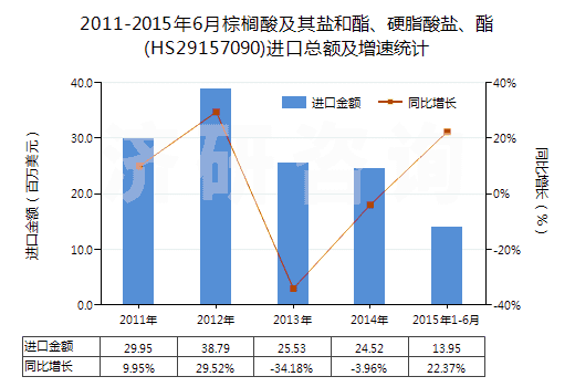 2011-2015年6月棕櫚酸及其鹽和酯、硬脂酸鹽、酯(HS29157090)進口總額及增速統(tǒng)計